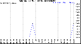 Milwaukee Weather Rain Rate<br>per Hour<br>(24 Hours)