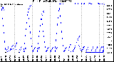 Milwaukee Weather Rain Rate<br>Daily High