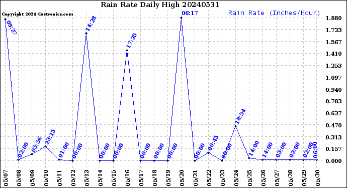 Milwaukee Weather Rain Rate<br>Daily High