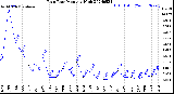 Milwaukee Weather Rain Rate<br>Monthly High