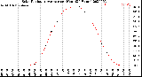 Milwaukee Weather Solar Radiation Average<br>per Hour<br>(24 Hours)