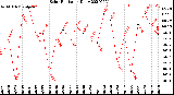 Milwaukee Weather Solar Radiation<br>Daily