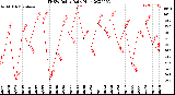 Milwaukee Weather THSW Index<br>Daily High