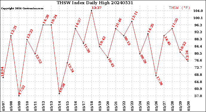 Milwaukee Weather THSW Index<br>Daily High