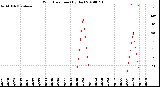 Milwaukee Weather Wind Direction<br>(By Day)