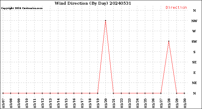 Milwaukee Weather Wind Direction<br>(By Day)