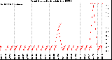 Milwaukee Weather Wind Speed<br>Daily High