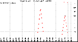 Milwaukee Weather Wind Direction<br>Daily High