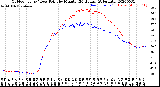 Milwaukee Weather Outdoor Temp / Dew Point<br>by Minute<br>(24 Hours) (Alternate)