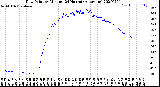 Milwaukee Weather Dew Point<br>by Minute<br>(24 Hours) (Alternate)