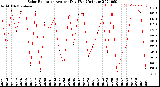 Milwaukee Weather Solar Radiation<br>Avg per Day W/m2/minute