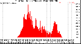 Milwaukee Weather Solar Radiation<br>per Minute<br>(24 Hours)