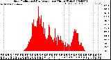 Milwaukee Weather Solar Radiation<br>& Day Average<br>per Minute<br>(Today)