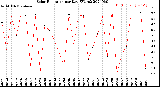 Milwaukee Weather Solar Radiation<br>per Day KW/m2