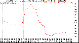 Milwaukee Weather Outdoor Temperature<br>vs Heat Index<br>per Minute<br>(24 Hours)