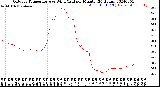 Milwaukee Weather Outdoor Temperature<br>vs Wind Chill<br>per Minute<br>(24 Hours)