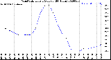 Milwaukee Weather Wind Chill<br>Hourly Average<br>(24 Hours)