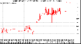 Milwaukee Weather Wind Direction<br>Normalized<br>(24 Hours) (Old)