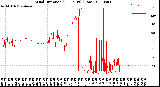 Milwaukee Weather Wind Direction<br>(24 Hours) (Raw)