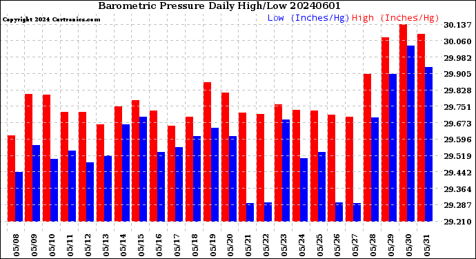 Milwaukee Weather Barometric Pressure<br>Daily High/Low