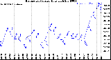 Milwaukee Weather Barometric Pressure<br>Daily High