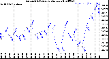 Milwaukee Weather Barometric Pressure<br>Daily Low