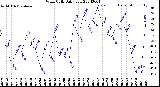 Milwaukee Weather Wind Chill<br>Daily Low