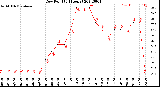 Milwaukee Weather Dew Point<br>(24 Hours)