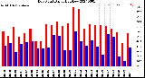 Milwaukee Weather Dew Point<br>Daily High/Low