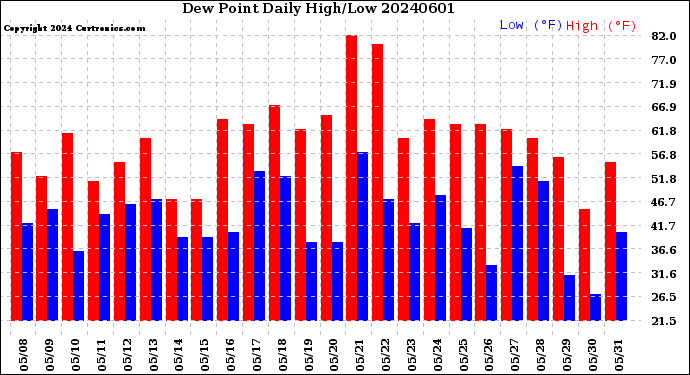 Milwaukee Weather Dew Point<br>Daily High/Low