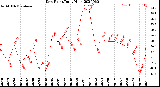 Milwaukee Weather Dew Point<br>Daily High