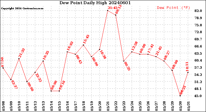 Milwaukee Weather Dew Point<br>Daily High