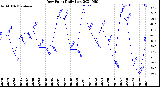 Milwaukee Weather Dew Point<br>Daily Low