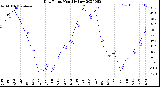 Milwaukee Weather Dew Point<br>Monthly Low