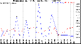 Milwaukee Weather Evapotranspiration<br>vs Rain per Day<br>(Inches)