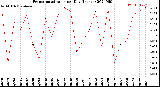 Milwaukee Weather Evapotranspiration<br>per Day (Inches)