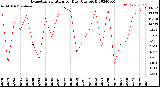 Milwaukee Weather Evapotranspiration<br>per Day (Ozs sq/ft)