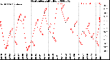 Milwaukee Weather Heat Index<br>Daily High