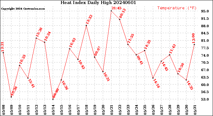 Milwaukee Weather Heat Index<br>Daily High