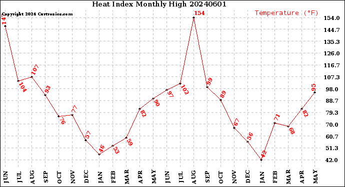 Milwaukee Weather Heat Index<br>Monthly High