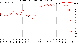 Milwaukee Weather Outdoor Humidity<br>(24 Hours)