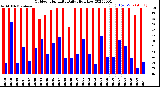 Milwaukee Weather Outdoor Humidity<br>Daily High/Low