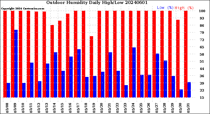 Milwaukee Weather Outdoor Humidity<br>Daily High/Low