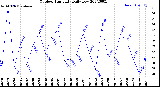 Milwaukee Weather Outdoor Humidity<br>Daily Low