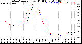 Milwaukee Weather Outdoor Temperature<br>vs Wind Chill<br>(24 Hours)