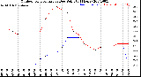 Milwaukee Weather Outdoor Temperature<br>vs Dew Point<br>(24 Hours)