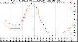 Milwaukee Weather Outdoor Temperature<br>vs Heat Index<br>(24 Hours)