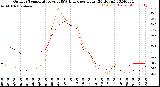 Milwaukee Weather Outdoor Temperature<br>vs THSW Index<br>per Hour<br>(24 Hours)