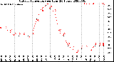 Milwaukee Weather Outdoor Temperature<br>per Hour<br>(24 Hours)