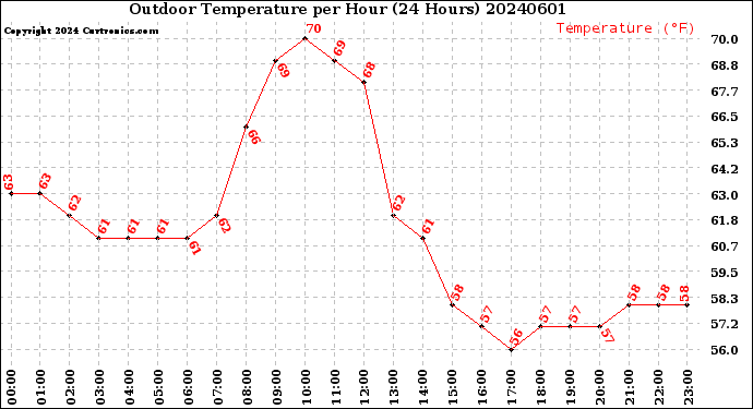 Milwaukee Weather Outdoor Temperature<br>per Hour<br>(24 Hours)